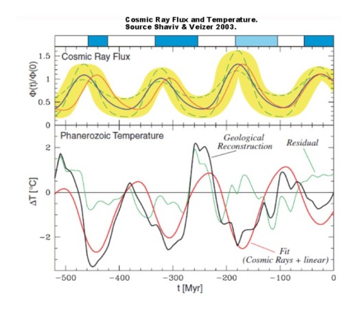 Cosmic flux and temp