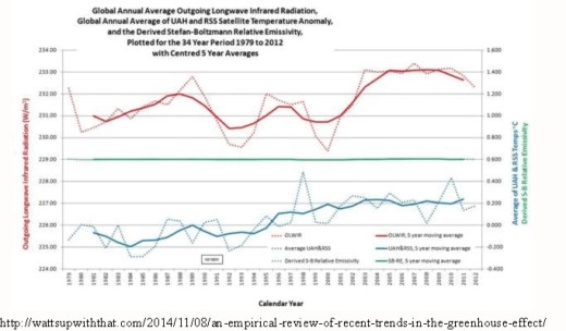 Outgoing long wave radiation NOAA