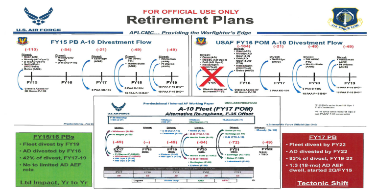 FY17 the USAF wants to put two squadrons of A-10s in boneyard from MO and IN. These states have indicated to the USAF they are willing to take a deal on the backs of our Ground Troops