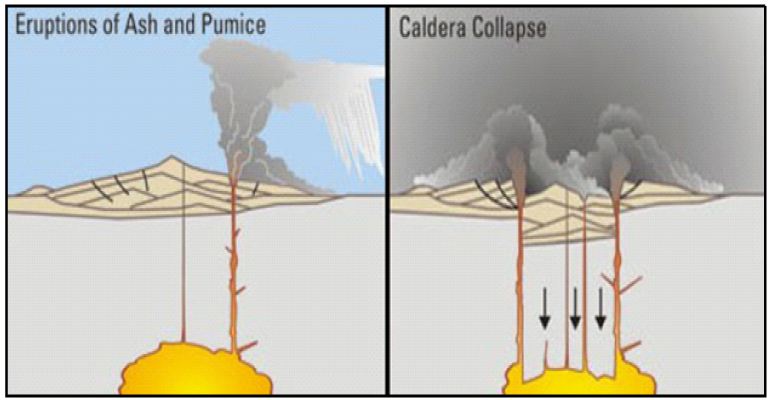 Figure 2: How a Caldera Forms (modified from Klimasauskas et. al., 1992)