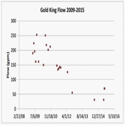 Figure 5: Flow Rates from the Gold King Mine (EPA, 2015c)