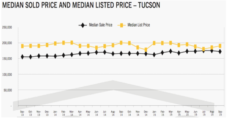 tucson-median-sold-price