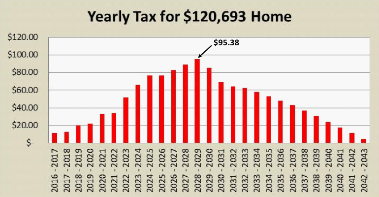 yearly-tax-rate-pima-bonds