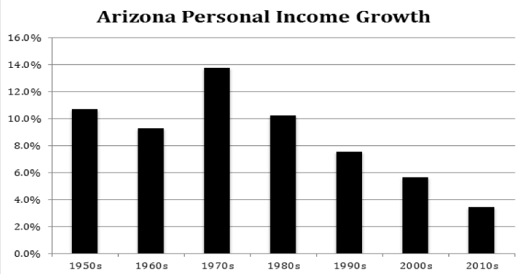arizona-personal-income-growth