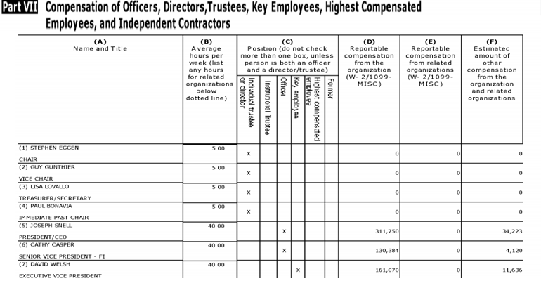 TREO - Sun Corridor salaries